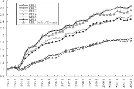 Figure 7. Relative price measures compared to the official relative price series  given by the Bank of Estonia 