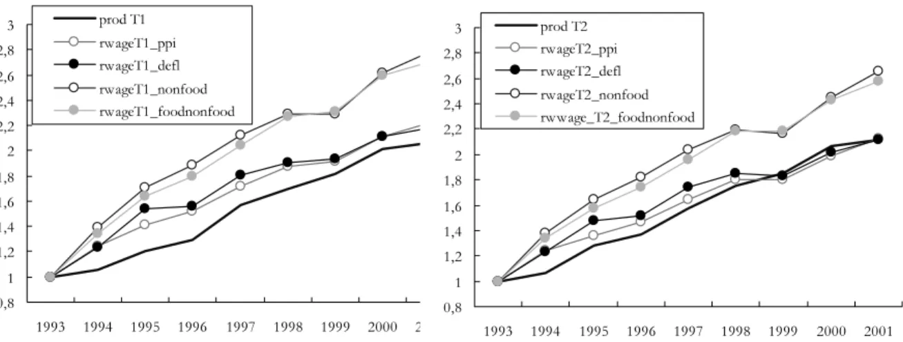 Figure 8. Productivity and real wages in the open sector 