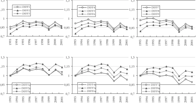 Figure 9. The wage equalisation process in absolute and relative terms, 1993–