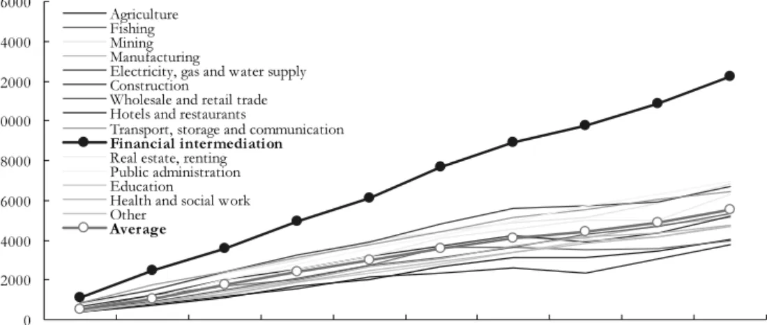 Figure 10. Average nominal wages in 15 sectors in Estonia, 1993-2001 (EEK) 