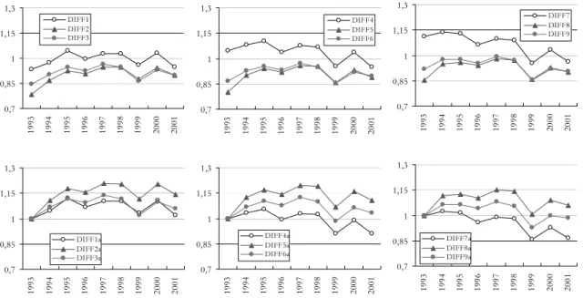 Figure 11. The wage equalisation process in absolute and relative terms,  excluding financial services, 1993–2001 