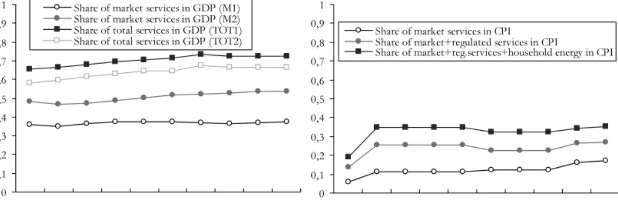Figure 12. The share of non-tradables in GDP and the CPI 