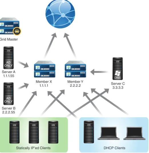 Figure 2: Initial cutover is complete with Server C still running Microsoft DNS.