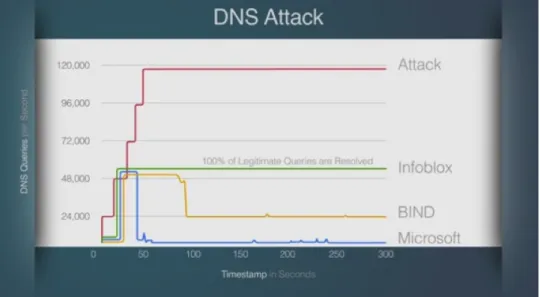 Figure 2: DDoS attack response profiles: Microsoft, Bind, and Infoblox