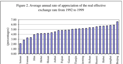 Figure 2. Average annual rate of appreciation of the real effective  exchange rate from 1992 to 1999