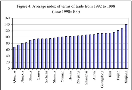 Figure 4. Average index of terms of trade from 1992 to 1998 (base 1990=100) 0 20406080100120140160
