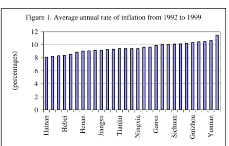Figure 1. Average annual rate of inflation from 1992 to 1999