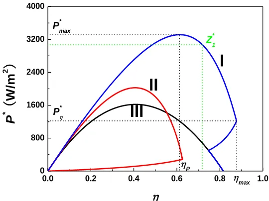 Figure 4.  The curves of the power densities of the MCFC, Braysson heat engine, and hybrid system varying with the current density, whereP* P/A, j  is the current densities at the maximum Ppower density P*max, P*M,mand P*H,m are the power densities of the
