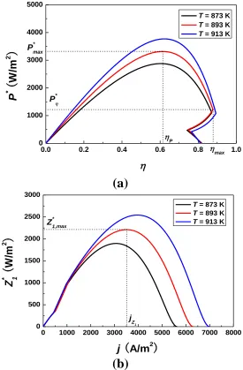 Figure 7.(b)  The effect of the operating temperature on (a) the performance of the hybrid system and (b) the multi-objective function