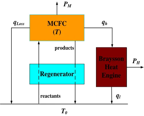 Figure 1.  The schematic diagram of an irreversible MCFC-Braysson heat engine hybrid system