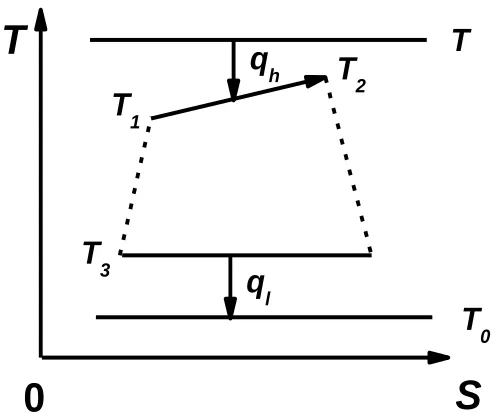 Figure 2. The T-S diagram of an irreversible Braysson heat engine cycle.  