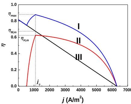 Figure 3.  The curves of the efficiencies of the MCFC, Braysson heat engine, and hybrid system varying with the current density, where j  is the current density at the maximum efficiency max of the hybrid system, M ,m and H ,m are the efficiencies of t