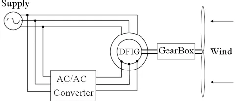 FIG. 1. Wind turbine based on the DFIG.