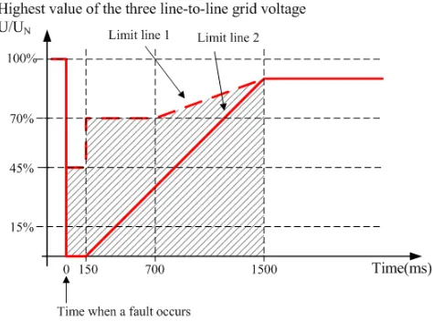 FIG. 2. E. ON Netz LVRT requirement.