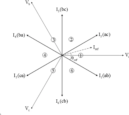 FIG. 4. Space vectors of the input current.
