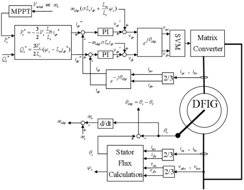 FIG. 6. Schematic diagram of vector control of DFIG.