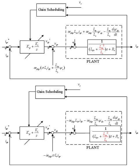Fig. 7. The proposed control system can adapt itself to
