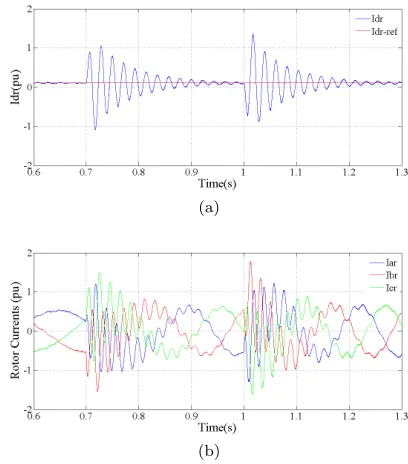 FIG. 8. Simulation of DFIG wind turbine excited by IMC in normal operation mode: (a) rotor speed, (b) active power, (c)rotor d-axis current and (d) stator and rotor currents.