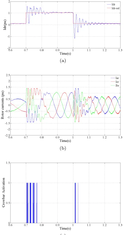 FIG. 11. Rotor currents in fault condition, with the proposedmethod:rents and (a) rotor d-axis current, (b) rotor three phase cur- (c) crowbar activation signal.