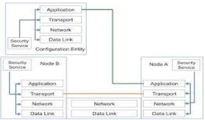 Figure 3: Security Mechanisms Overview  