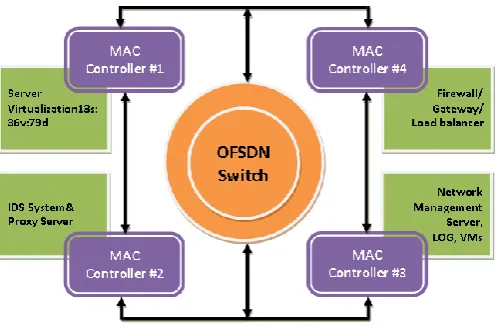 Fig. 2 SDN and OF security model for DCN 