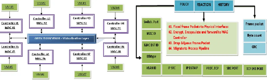 Fig. 3 A Open Flow Visor Switch in Virtualization Layer  
