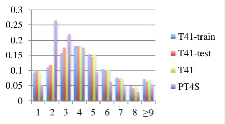 Figure 1: Length distribution in experimental datasets. 