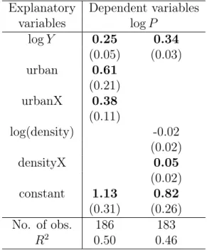 Table 1: Balassa-Samuelson regressions with urbanization (Robust standard errors are in parentheses)