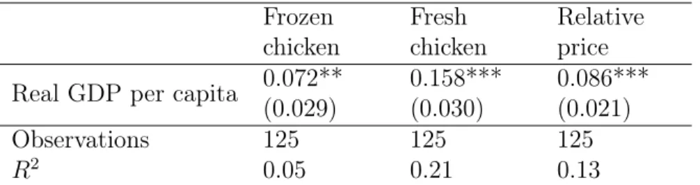 Table 2: Balassa-Samuelson regressions, EIU price data, 1997-2006 Frozen chicken Fresh chicken Relativeprice Real GDP per capita 0.072**