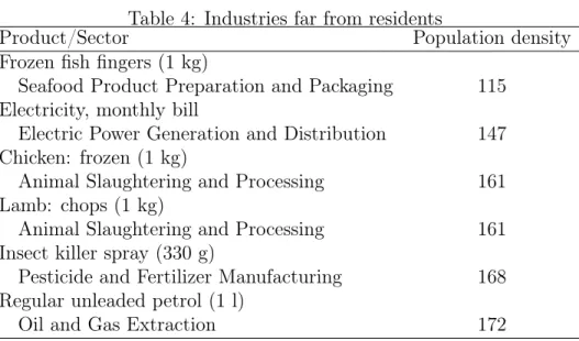 Table 4: Industries far from residents