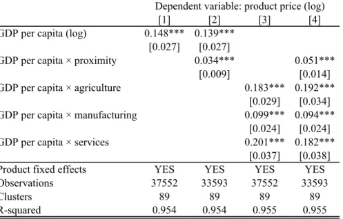 Table 5: Industry location and the Balassa–Samuelson effect