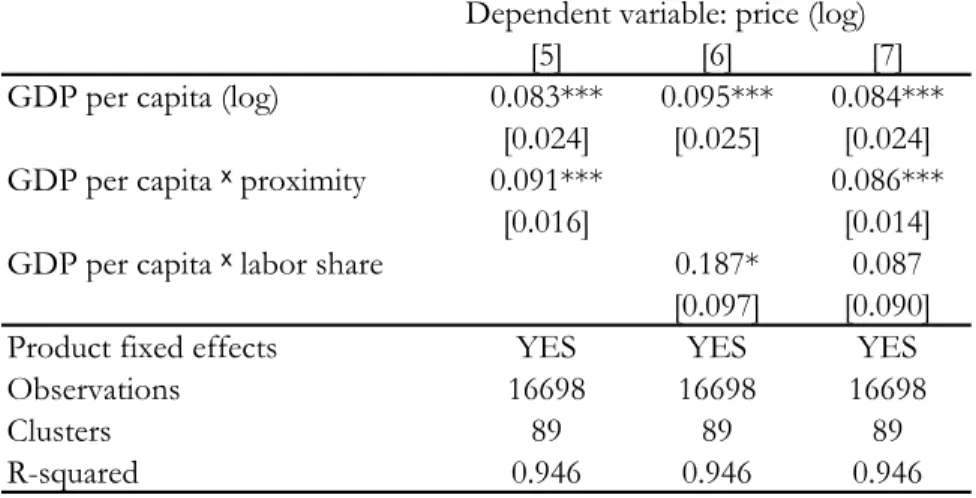 Table 6: Industry location and labor intensity Dependent variable: price (log)
