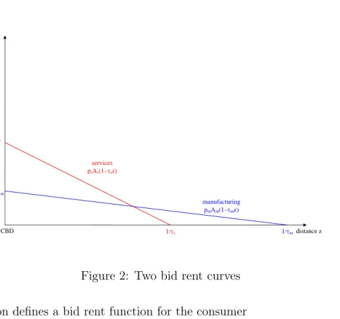 Figure 2: Two bid rent curves This equation defines a bid rent function for the consumer