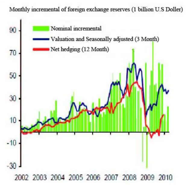 Fig. 4 Monthly increase  the amount of foreign exchange reserves and Hedging(Wang  &amp; Hu,  2010) 