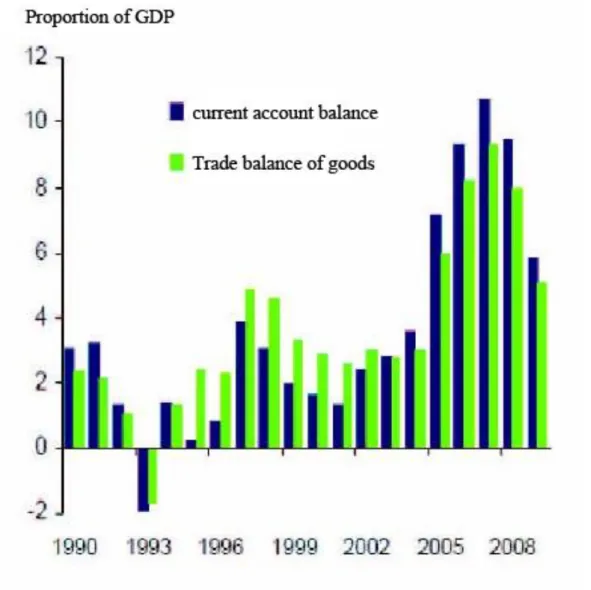 Fig. 5 The composition of China's foreign exchange reserves (Wang &amp; Hu, 2010) 