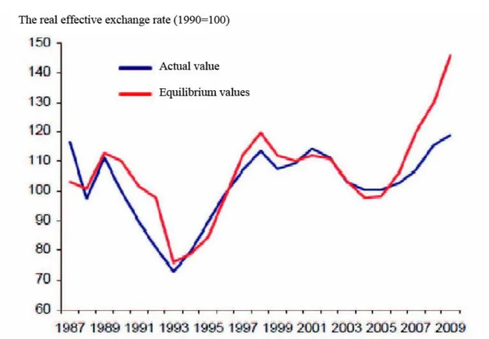 Fig. 8 Real exchange rates and the estimated balanced exchange rate (Wang &amp; Hu, 2010) 