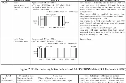 Figure 2.3Differenitating between levels of ALOS PRISM data (PCI Geomatics 2006) 