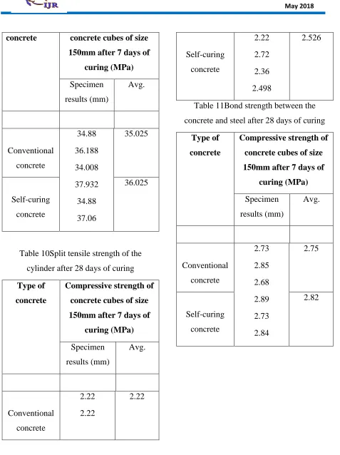 Table 11Bond strength between the 