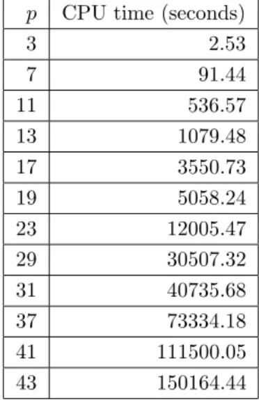 Figure A.1: Timing for point search with varying base field p CPU time (seconds)