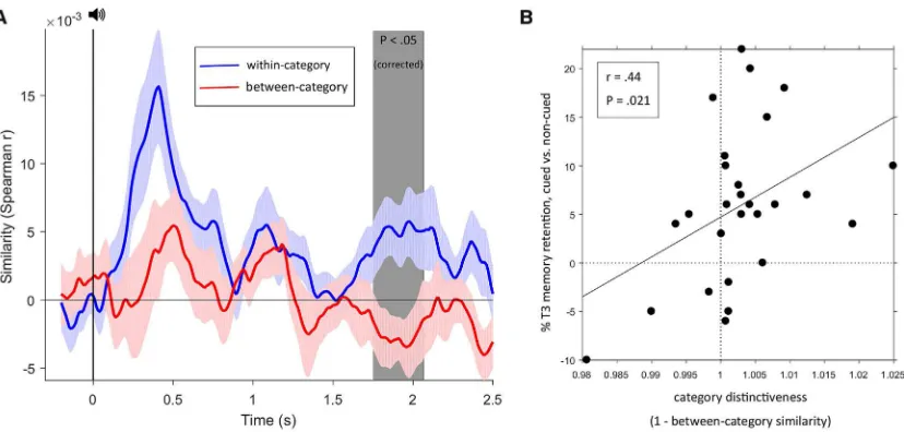Figure 4. Information Processing Evoked by Memory Cues(A) Time courses (mean ± SEM) of within- and between-category similarities in response to old memory cues