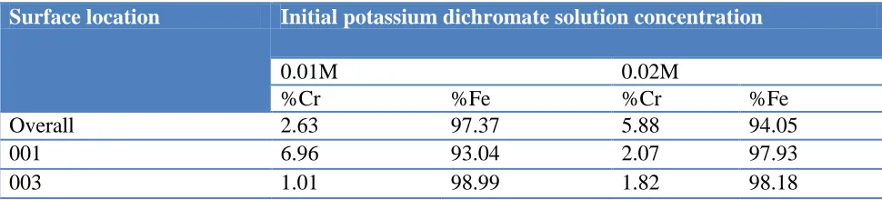 Table 2. Anode surface composition after subjected to different initial concentration of potassium dichromate solution at 1.5 wt