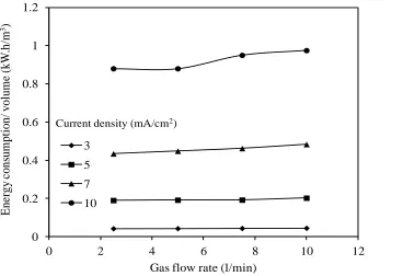 Figure 11.  % Cr(VI) removed and energy consumed vs. gas flow rate at 0.01 M initial potassium dichromate solution concentration, and 1.5 wt.%
