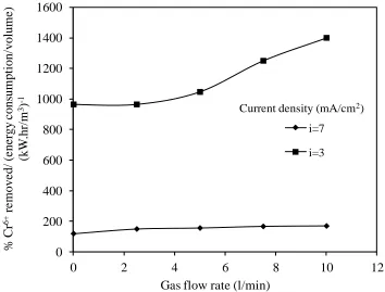 Figure 12.  % Cr(VI)  removed per energy consumed vs. gas flow rate at two different current densities, .01 M initial potassium dichromate solution concentration, and 1.5 wt.%
