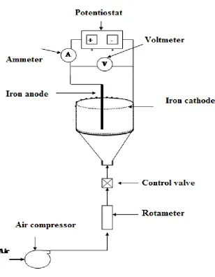 Figure 1. experimental setup 
