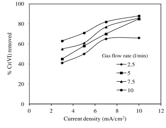 Figure 2. % Cr(VI) removed vs. current density at different gas flow rate. Initial potassium dichromate solution concentration = 0.01 M, and NaCl concentration = 3.5 wt