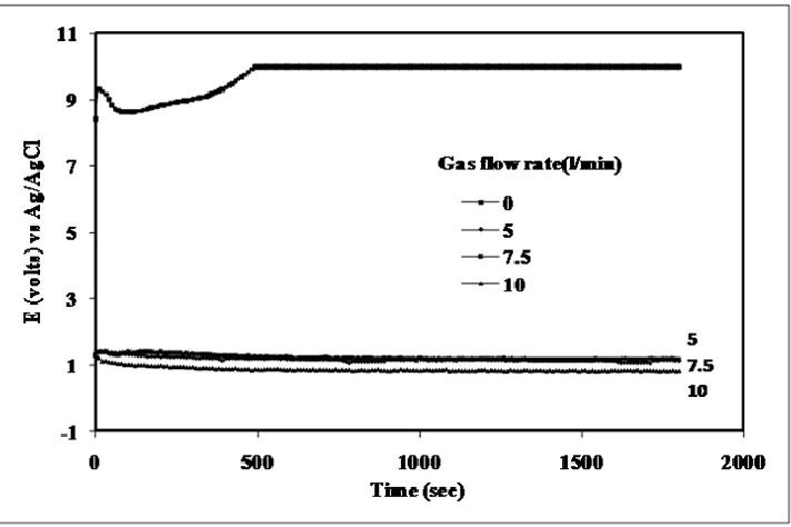 Figure 3. Change of anodic potential with time at different gas flow rate. Initial potassium dichromate solution concentration = 0.01 M, and NaCl concentration = 3.5 wt