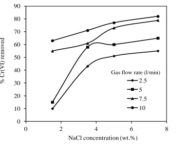 Figure 5.  % Cr(VI) removed vs.NaCl concentration at different gas flow rates, current density = 5 mA/cm2, and initial potassium dichromate solution concentration = 0.02M