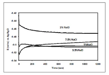 Figure 6. Change of cell potential with time at different NaCl concentrations, current density = 5 mA/cm2, and initial potassium dichromate solution concentration= 0.02M