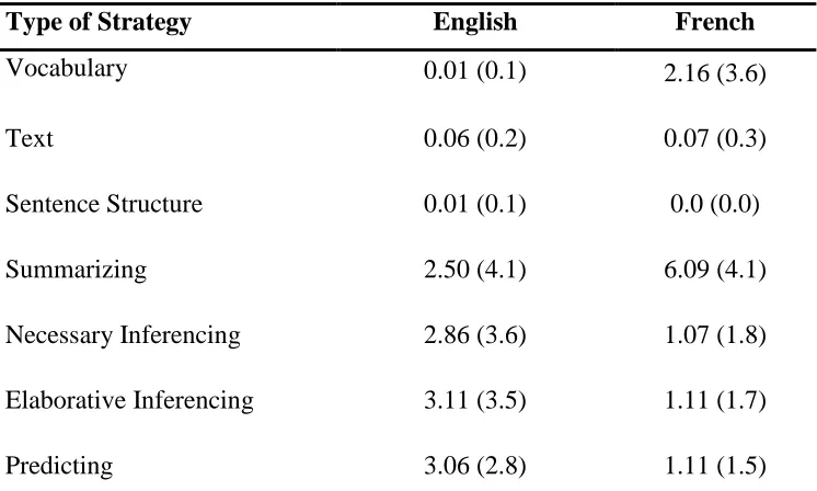 Table 1. Means and Standard Deviations of Number of Times Each Strategy was Employed in Each Language   