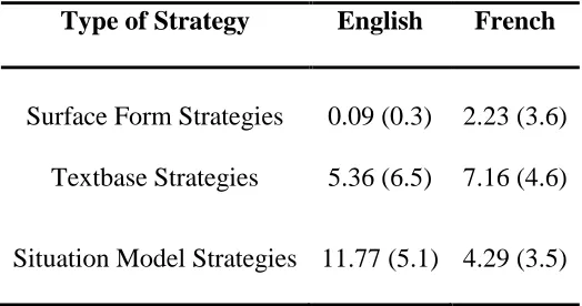 Table 2. Means and Standard Deviations of Each Group of Strategies in Each Language   